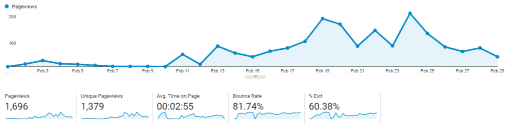google analytics graph-increase website traffic fast